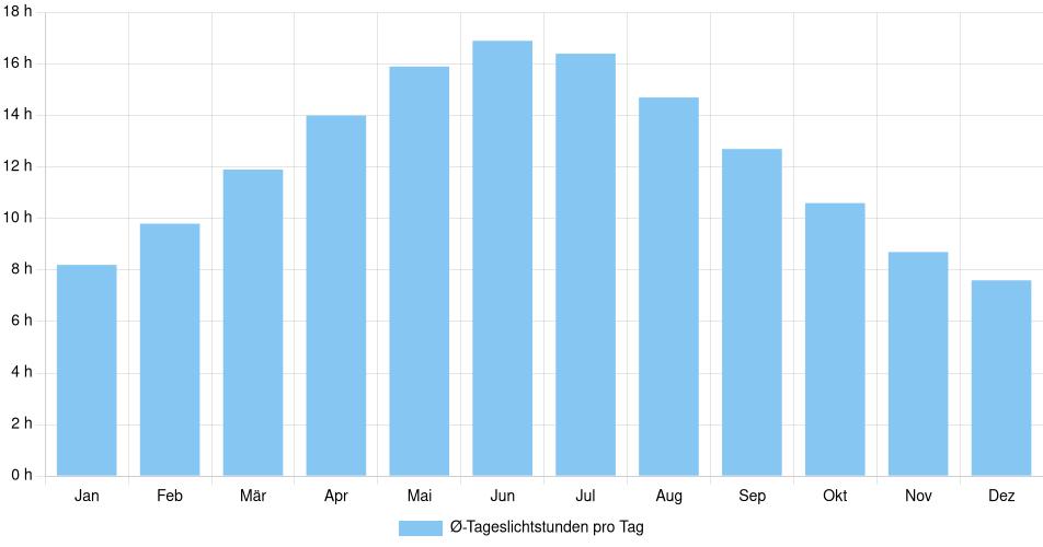 Tägliche Tageslichtstunden Groningen, Niederlande (1994-2024) – 30 Jahre Analyse Balkendiagramm der durchschnittlichen Tageslichtstunden pro Tag nach Monat in Groningen (Niederlande), basierend auf einer 30-jährigen Analyse (1994-$dataTimeframeEndYear)