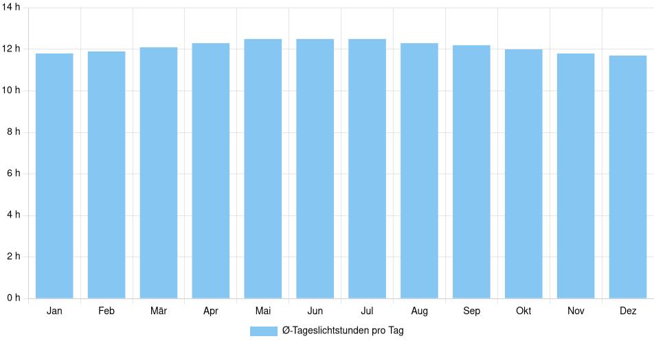 Tägliche Tageslichtstunden Guasdualito, Venezuela (1994-2024) – 30 Jahre Analyse Balkendiagramm der durchschnittlichen Tageslichtstunden pro Tag nach Monat in Guasdualito (Venezuela), basierend auf einer 30-jährigen Analyse (1994-$dataTimeframeEndYear)