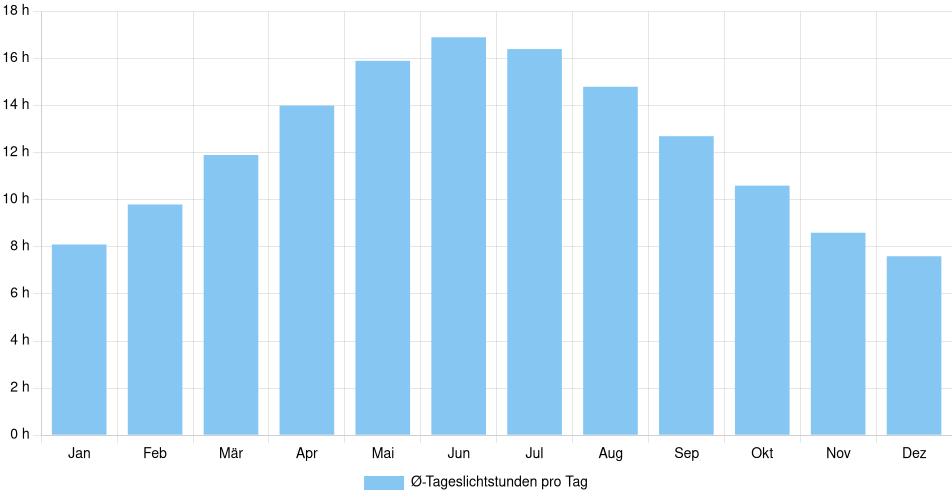 Tägliche Tageslichtstunden Hamburg, Deutschland (1994-2024) – 30 Jahre Analyse Balkendiagramm der durchschnittlichen Tageslichtstunden pro Tag nach Monat in Hamburg (Deutschland), basierend auf einer 30-jährigen Analyse (1994-$dataTimeframeEndYear)