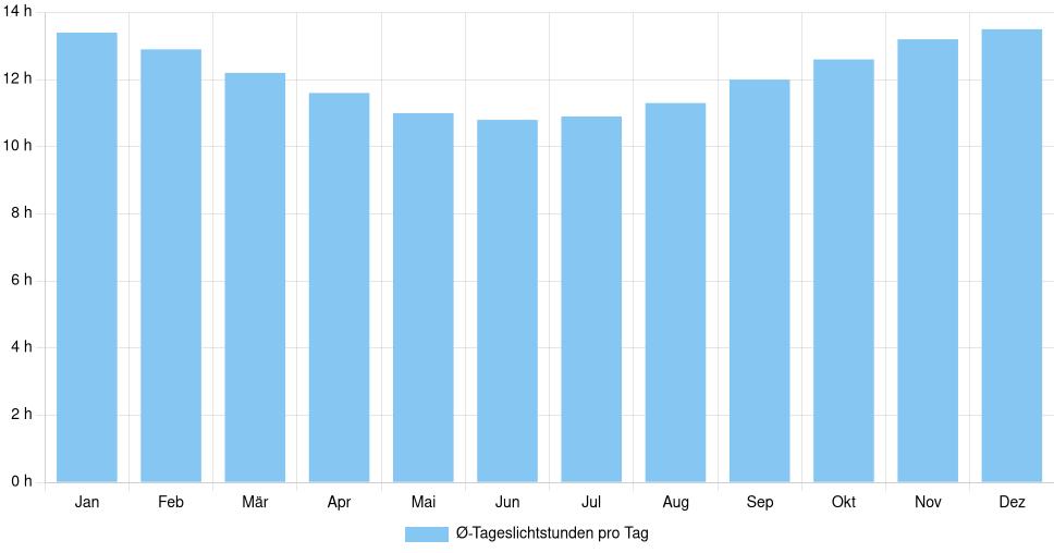 Balkendiagramm der durchschnittlichen Tageslichtstunden pro Tag nach Monat in Hortolândia (Brasilien), basierend auf einer 30-jährigen Analyse (1994-$dataTimeframeEndYear)