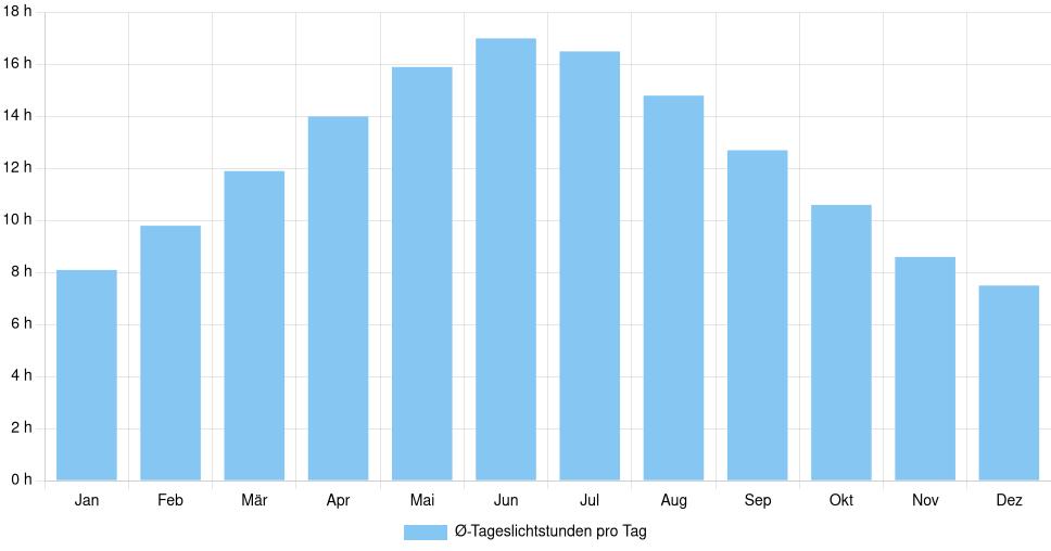 Balkendiagramm der durchschnittlichen Tageslichtstunden pro Tag nach Monat in Hrodna (Belarus), basierend auf einer 30-jährigen Analyse (1994-$dataTimeframeEndYear)