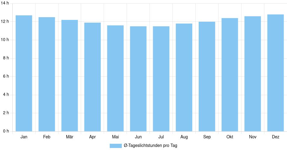 Tägliche Tageslichtstunden Huacho, Peru (1994-2024) – 30 Jahre Analyse Balkendiagramm der durchschnittlichen Tageslichtstunden pro Tag nach Monat in Huacho (Peru), basierend auf einer 30-jährigen Analyse (1994-$dataTimeframeEndYear)