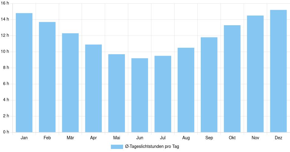 Tägliche Tageslichtstunden Hualaihué, Chile (1994-2024) – 30 Jahre Analyse Balkendiagramm der durchschnittlichen Tageslichtstunden pro Tag nach Monat in Hualaihué (Chile), basierend auf einer 30-jährigen Analyse (1994-$dataTimeframeEndYear)
