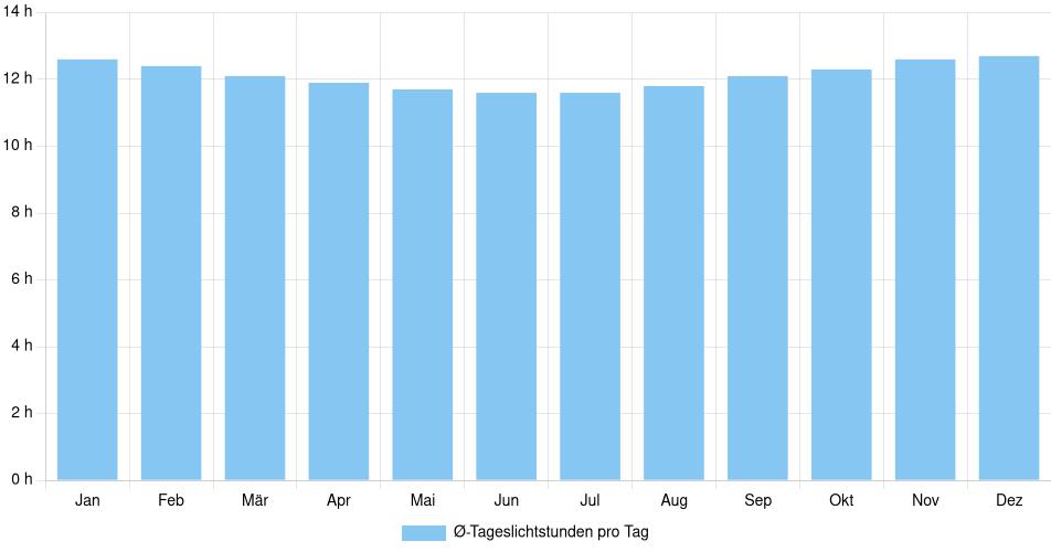 Tägliche Tageslichtstunden Huánuco, Peru (1994-2024) – 30 Jahre Analyse Balkendiagramm der durchschnittlichen Tageslichtstunden pro Tag nach Monat in Huánuco (Peru), basierend auf einer 30-jährigen Analyse (1994-$dataTimeframeEndYear)