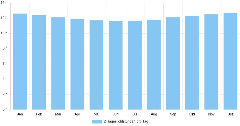 Tägliche Tageslichtstunden Huaraz, Peru (1994-2024) – 30 Jahre Analyse Balkendiagramm der durchschnittlichen Tageslichtstunden pro Tag nach Monat in Huaraz (Peru), basierend auf einer 30-jährigen Analyse (1994-$dataTimeframeEndYear)