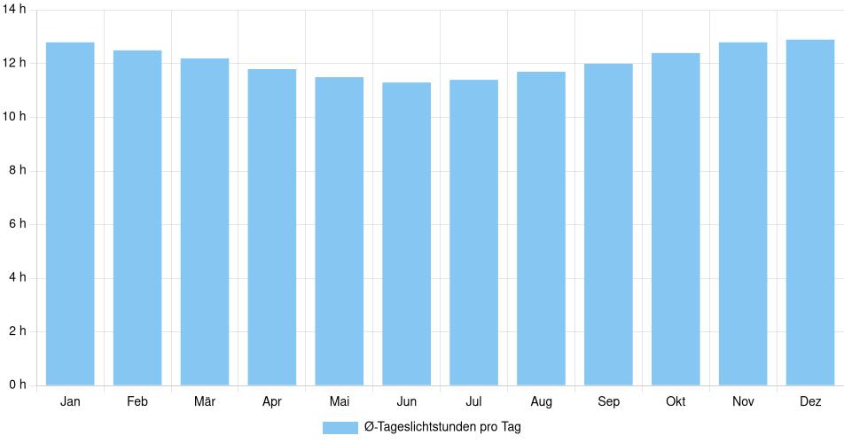 Tägliche Tageslichtstunden Ica, Peru (1994-2024) – 30 Jahre Analyse Balkendiagramm der durchschnittlichen Tageslichtstunden pro Tag nach Monat in Ica (Peru), basierend auf einer 30-jährigen Analyse (1994-$dataTimeframeEndYear)