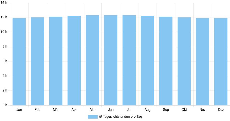 Tägliche Tageslichtstunden Inírida, Kolumbien (1994-2024) – 30 Jahre Analyse Balkendiagramm der durchschnittlichen Tageslichtstunden pro Tag nach Monat in Inírida (Kolumbien), basierend auf einer 30-jährigen Analyse (1994-$dataTimeframeEndYear)