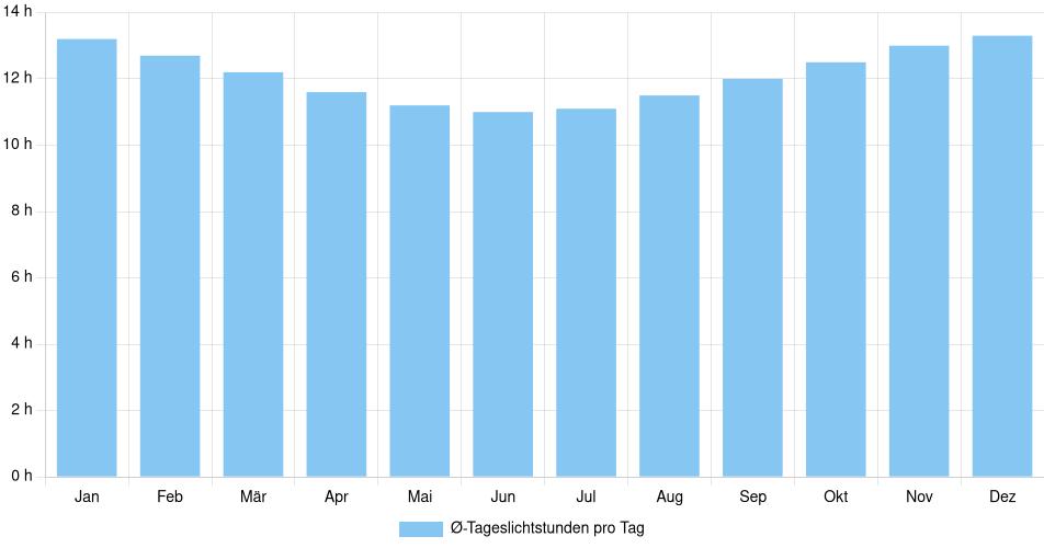 Tägliche Tageslichtstunden Ipatinga, Brasilien (1994-2024) – 30 Jahre Analyse Balkendiagramm der durchschnittlichen Tageslichtstunden pro Tag nach Monat in Ipatinga (Brasilien), basierend auf einer 30-jährigen Analyse (1994-$dataTimeframeEndYear)