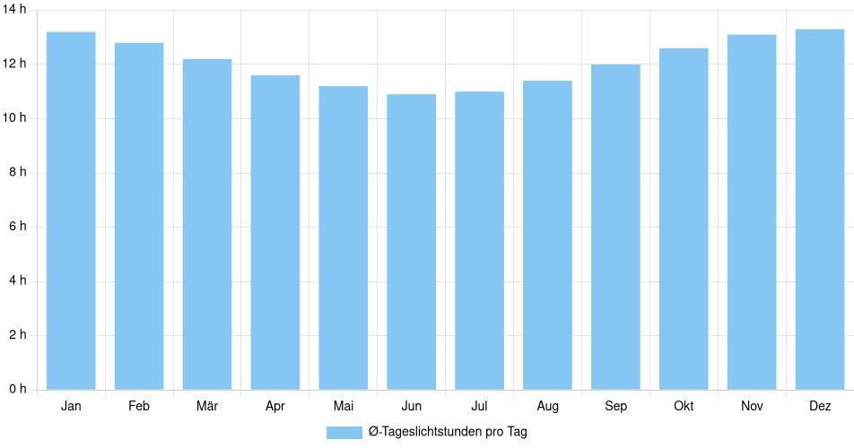 Tägliche Tageslichtstunden Iquique, Chile (1994-2024) – 30 Jahre Analyse Balkendiagramm der durchschnittlichen Tageslichtstunden pro Tag nach Monat in Iquique (Chile), basierend auf einer 30-jährigen Analyse (1994-$dataTimeframeEndYear)