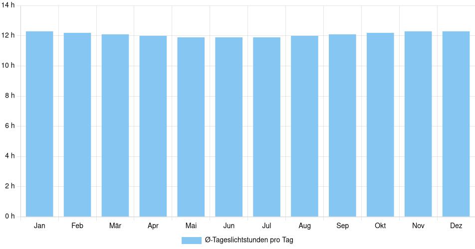 Tägliche Tageslichtstunden Iquitos, Peru (1994-2024) – 30 Jahre Analyse Balkendiagramm der durchschnittlichen Tageslichtstunden pro Tag nach Monat in Iquitos (Peru), basierend auf einer 30-jährigen Analyse (1994-$dataTimeframeEndYear)