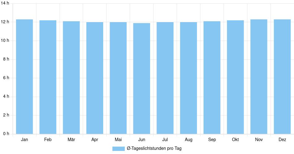 Tägliche Tageslichtstunden Itacoatiara, Brasilien (1994-2024) – 30 Jahre Analyse Balkendiagramm der durchschnittlichen Tageslichtstunden pro Tag nach Monat in Itacoatiara (Brasilien), basierend auf einer 30-jährigen Analyse (1994-$dataTimeframeEndYear)