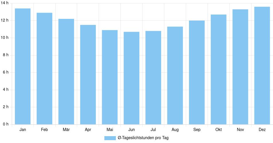 Tägliche Tageslichtstunden Itanhaém, Brasilien (1994-2024) – 30 Jahre Analyse Balkendiagramm der durchschnittlichen Tageslichtstunden pro Tag nach Monat in Itanhaém (Brasilien), basierend auf einer 30-jährigen Analyse (1994-$dataTimeframeEndYear)