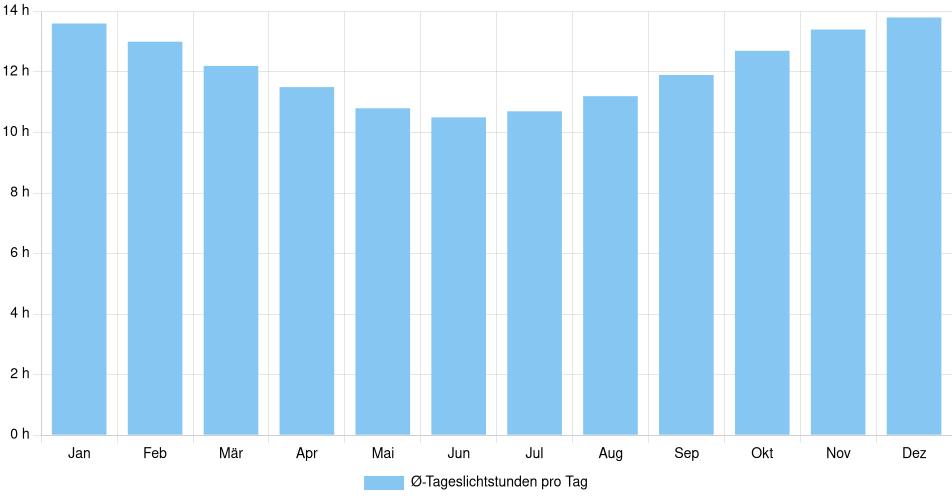 Tägliche Tageslichtstunden Jaraguá do Sul, Brasilien (1994-2024) – 30 Jahre Analyse Balkendiagramm der durchschnittlichen Tageslichtstunden pro Tag nach Monat in Jaraguá do Sul (Brasilien), basierend auf einer 30-jährigen Analyse (1994-$dataTimeframeEndYear)