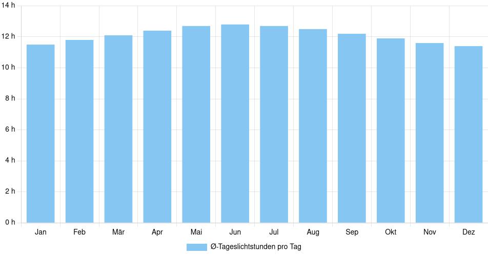 Tägliche Tageslichtstunden Jinotepe, Nicaragua (1994-2024) – 30 Jahre Analyse Balkendiagramm der durchschnittlichen Tageslichtstunden pro Tag nach Monat in Jinotepe (Nicaragua), basierend auf einer 30-jährigen Analyse (1994-$dataTimeframeEndYear)