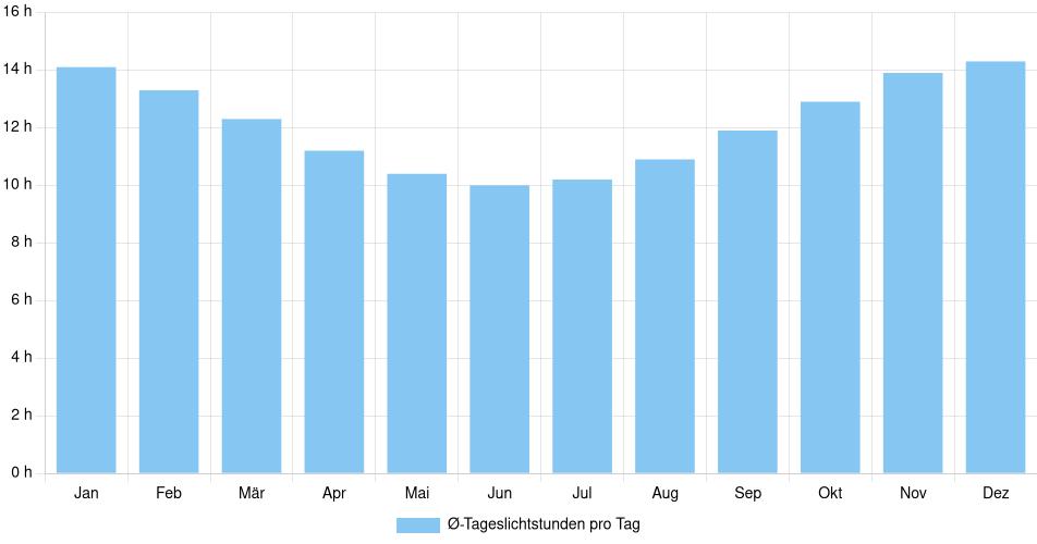 Tägliche Tageslichtstunden José Batlle y Ordóñez, Uruguay (1994-2024) – 30 Jahre Analyse Balkendiagramm der durchschnittlichen Tageslichtstunden pro Tag nach Monat in José Batlle y Ordóñez (Uruguay), basierend auf einer 30-jährigen Analyse (1994-$dataTimeframeEndYear)