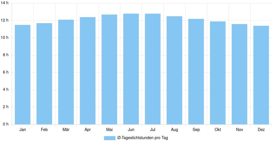 Tägliche Tageslichtstunden Juigalpa, Nicaragua (1994-2024) – 30 Jahre Analyse Balkendiagramm der durchschnittlichen Tageslichtstunden pro Tag nach Monat in Juigalpa (Nicaragua), basierend auf einer 30-jährigen Analyse (1994-$dataTimeframeEndYear)
