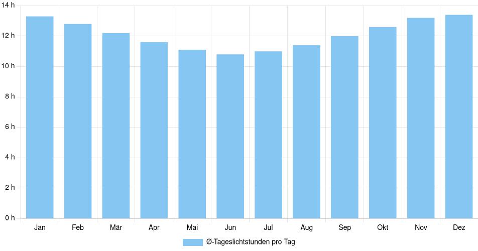 Tägliche Tageslichtstunden Juiz de Fora, Brasilien (1994-2024) – 30 Jahre Analyse Balkendiagramm der durchschnittlichen Tageslichtstunden pro Tag nach Monat in Juiz de Fora (Brasilien), basierend auf einer 30-jährigen Analyse (1994-$dataTimeframeEndYear)