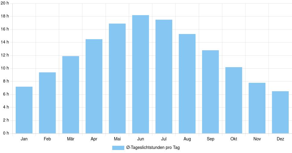 Balkendiagramm der durchschnittlichen Tageslichtstunden pro Tag nach Monat in Juneau (Vereinigte Staaten), basierend auf einer 30-jährigen Analyse (1994-$dataTimeframeEndYear)