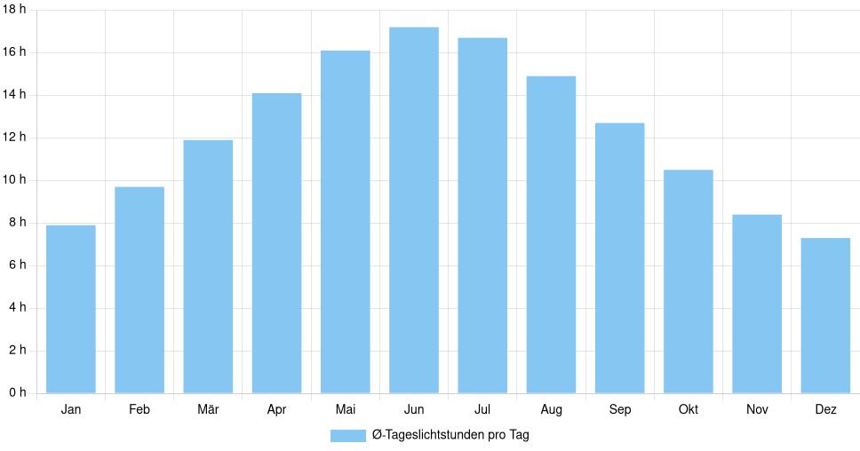 Balkendiagramm der durchschnittlichen Tageslichtstunden pro Tag nach Monat in Kaunas (Litauen), basierend auf einer 30-jährigen Analyse (1994-$dataTimeframeEndYear)