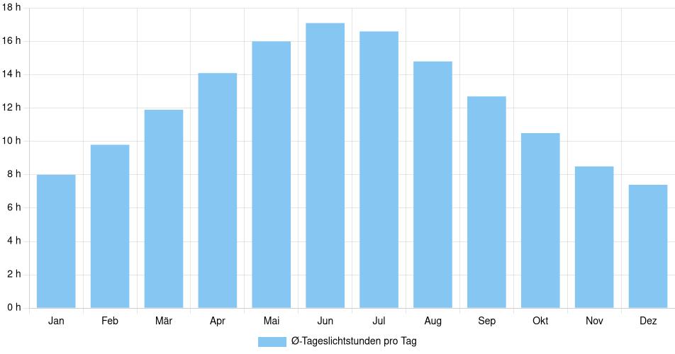 Tägliche Tageslichtstunden Kiel, Deutschland (1994-2024) – 30 Jahre Analyse Balkendiagramm der durchschnittlichen Tageslichtstunden pro Tag nach Monat in Kiel (Deutschland), basierend auf einer 30-jährigen Analyse (1994-$dataTimeframeEndYear)