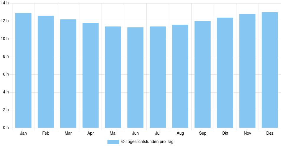 Tägliche Tageslichtstunden La Rinconada, Peru (1994-2024) – 30 Jahre Analyse Balkendiagramm der durchschnittlichen Tageslichtstunden pro Tag nach Monat in La Rinconada (Peru), basierend auf einer 30-jährigen Analyse (1994-$dataTimeframeEndYear)