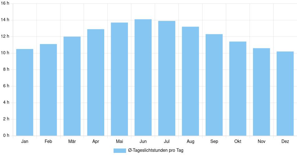Balkendiagramm der durchschnittlichen Tageslichtstunden pro Tag nach Monat in Lafayette (Louisiana) (Vereinigte Staaten), basierend auf einer 30-jährigen Analyse (1994-$dataTimeframeEndYear)