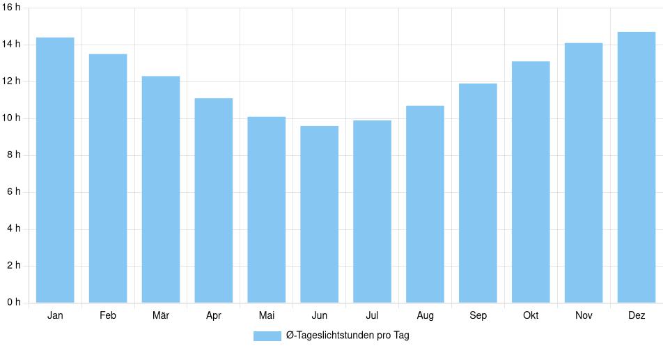 Tägliche Tageslichtstunden Lebu, Chile (1994-2024) – 30 Jahre Analyse Balkendiagramm der durchschnittlichen Tageslichtstunden pro Tag nach Monat in Lebu (Chile), basierend auf einer 30-jährigen Analyse (1994-$dataTimeframeEndYear)