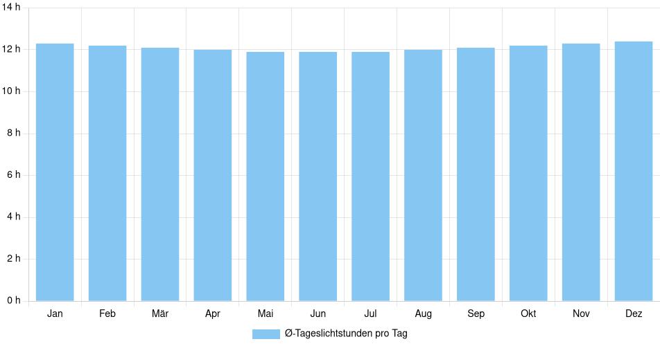 Tägliche Tageslichtstunden Leticia, Kolumbien (1994-2024) – 30 Jahre Analyse Balkendiagramm der durchschnittlichen Tageslichtstunden pro Tag nach Monat in Leticia (Kolumbien), basierend auf einer 30-jährigen Analyse (1994-$dataTimeframeEndYear)