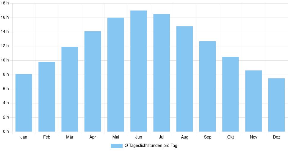 Balkendiagramm der durchschnittlichen Tageslichtstunden pro Tag nach Monat in Lida (Belarus), basierend auf einer 30-jährigen Analyse (1994-$dataTimeframeEndYear)