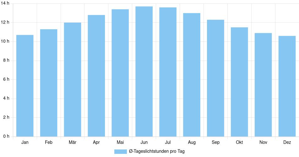 Tägliche Tageslichtstunden Los Mochis, Mexiko (1994-2024) – 30 Jahre Analyse Balkendiagramm der durchschnittlichen Tageslichtstunden pro Tag nach Monat in Los Mochis (Mexiko), basierend auf einer 30-jährigen Analyse (1994-$dataTimeframeEndYear)