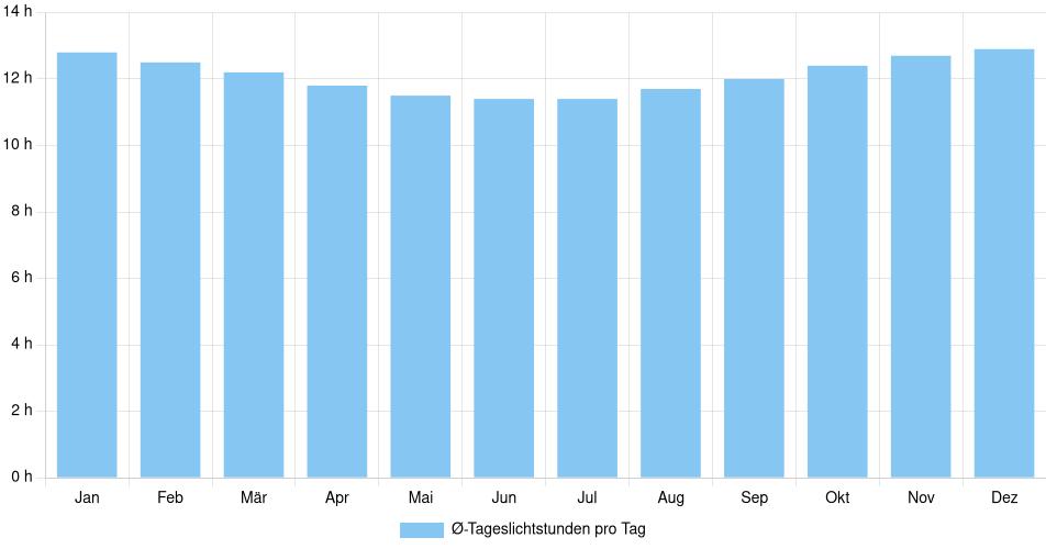 Tägliche Tageslichtstunden Magdalena, Bolivien (1994-2024) – 30 Jahre Analyse Balkendiagramm der durchschnittlichen Tageslichtstunden pro Tag nach Monat in Magdalena (Bolivien), basierend auf einer 30-jährigen Analyse (1994-$dataTimeframeEndYear)