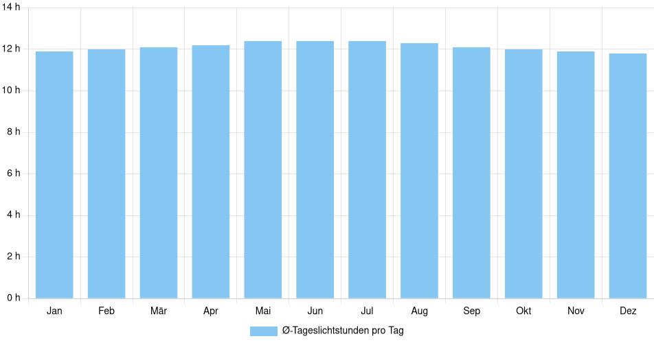 Tägliche Tageslichtstunden Manizales, Kolumbien (1994-2024) – 30 Jahre Analyse Balkendiagramm der durchschnittlichen Tageslichtstunden pro Tag nach Monat in Manizales (Kolumbien), basierend auf einer 30-jährigen Analyse (1994-$dataTimeframeEndYear)