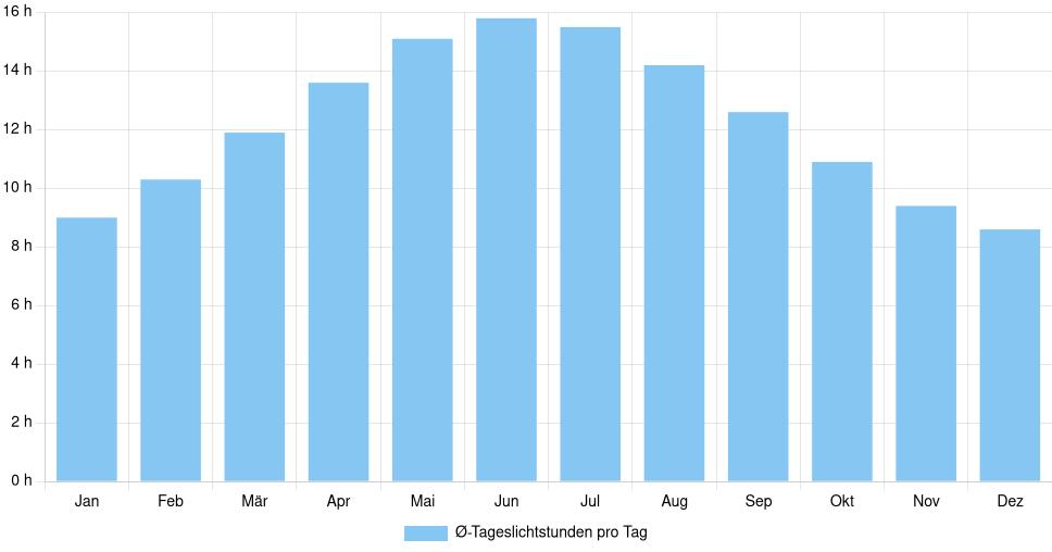 Balkendiagramm der durchschnittlichen Tageslichtstunden pro Tag nach Monat in Mariupol (Ukraine), basierend auf einer 30-jährigen Analyse (1994-$dataTimeframeEndYear)