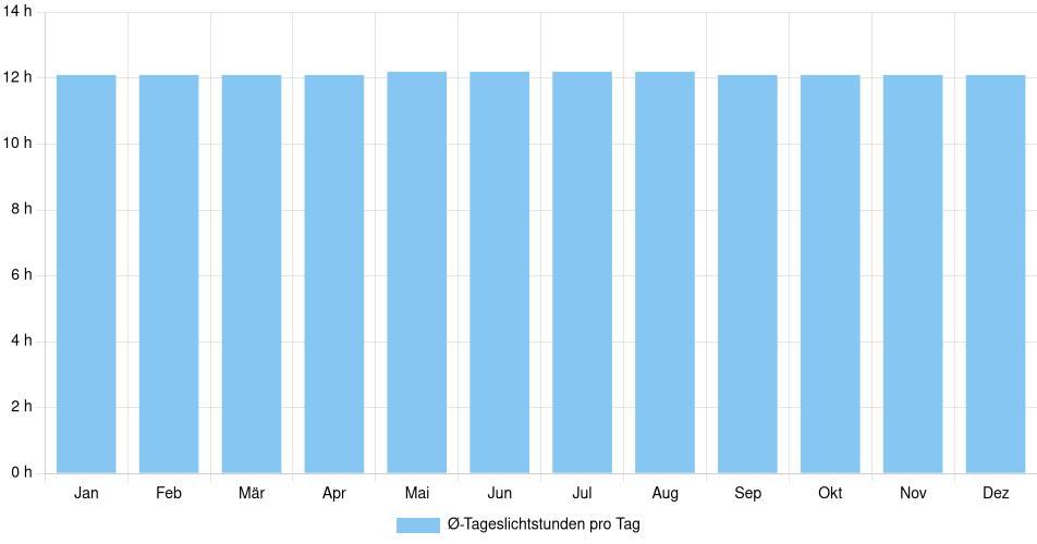 Tägliche Tageslichtstunden Mitú, Kolumbien (1994-2024) – 30 Jahre Analyse Balkendiagramm der durchschnittlichen Tageslichtstunden pro Tag nach Monat in Mitú (Kolumbien), basierend auf einer 30-jährigen Analyse (1994-$dataTimeframeEndYear)