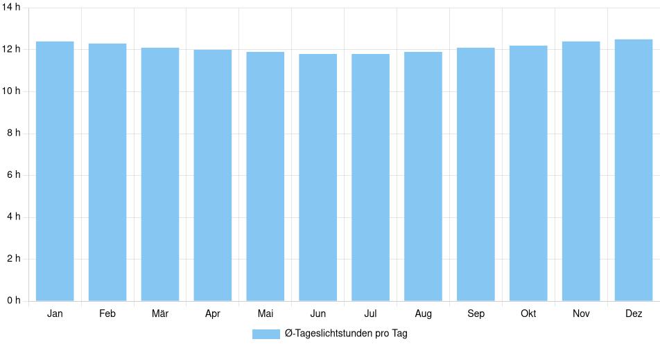 Tägliche Tageslichtstunden Natal, Brasilien (1994-2024) – 30 Jahre Analyse Balkendiagramm der durchschnittlichen Tageslichtstunden pro Tag nach Monat in Natal (Brasilien), basierend auf einer 30-jährigen Analyse (1994-$dataTimeframeEndYear)