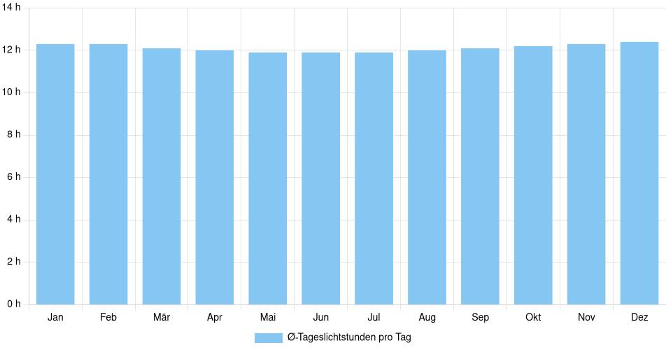 Tägliche Tageslichtstunden Nauta, Peru (1994-2024) – 30 Jahre Analyse Balkendiagramm der durchschnittlichen Tageslichtstunden pro Tag nach Monat in Nauta (Peru), basierend auf einer 30-jährigen Analyse (1994-$dataTimeframeEndYear)