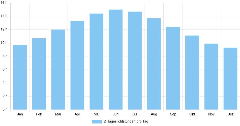 Tägliche Tageslichtstunden New Brunswick, Vereinigte Staaten (1994-2024) – 30 Jahre Analyse Balkendiagramm der durchschnittlichen Tageslichtstunden pro Tag nach Monat in New Brunswick (Vereinigte Staaten), basierend auf einer 30-jährigen Analyse (1994-$dataTimeframeEndYear)