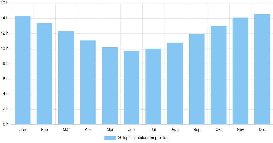 Tägliche Tageslichtstunden Ñiquén, Chile (1994-2024) – 30 Jahre Analyse Balkendiagramm der durchschnittlichen Tageslichtstunden pro Tag nach Monat in Ñiquén (Chile), basierend auf einer 30-jährigen Analyse (1994-$dataTimeframeEndYear)
