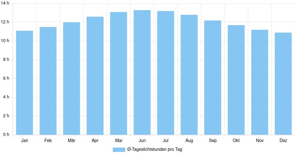 Tägliche Tageslichtstunden Ocotlán, Mexiko (1994-2024) – 30 Jahre Analyse Balkendiagramm der durchschnittlichen Tageslichtstunden pro Tag nach Monat in Ocotlán (Mexiko), basierend auf einer 30-jährigen Analyse (1994-$dataTimeframeEndYear)