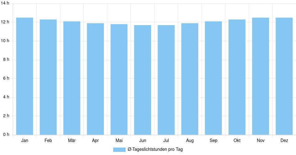 Tägliche Tageslichtstunden Pacasmayo, Peru (1994-2024) – 30 Jahre Analyse Balkendiagramm der durchschnittlichen Tageslichtstunden pro Tag nach Monat in Pacasmayo (Peru), basierend auf einer 30-jährigen Analyse (1994-$dataTimeframeEndYear)