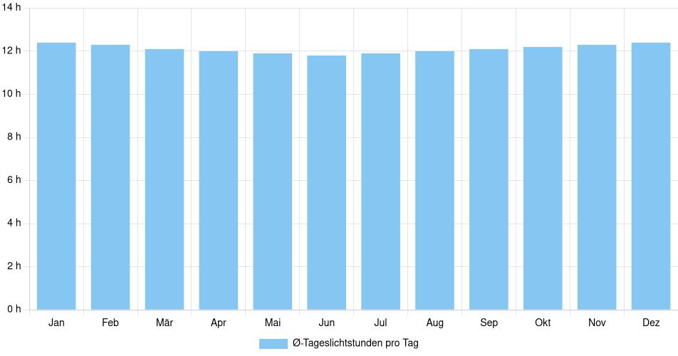 Tägliche Tageslichtstunden Paita, Peru (1994-2024) – 30 Jahre Analyse Balkendiagramm der durchschnittlichen Tageslichtstunden pro Tag nach Monat in Paita (Peru), basierend auf einer 30-jährigen Analyse (1994-$dataTimeframeEndYear)