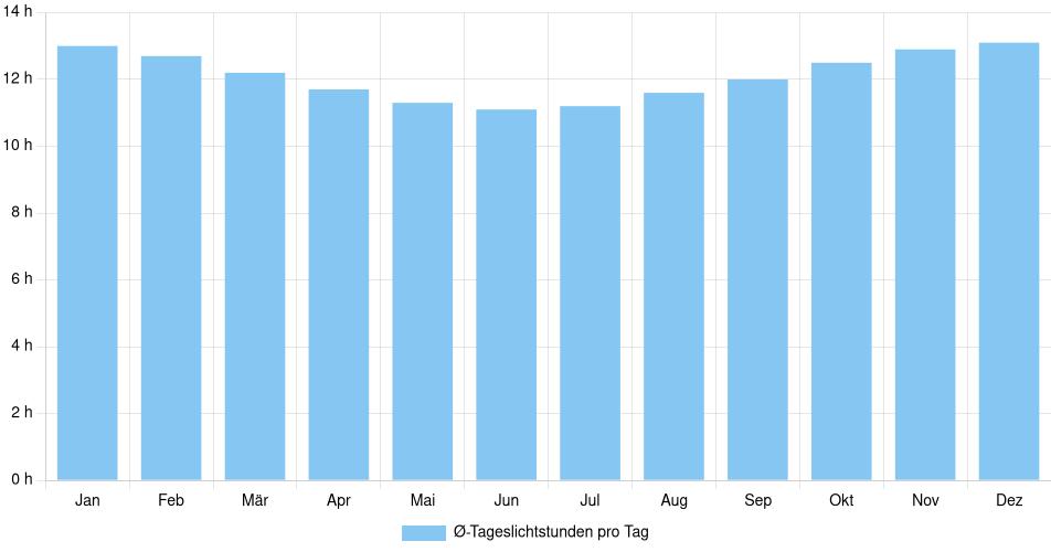 Tägliche Tageslichtstunden Patacamaya, Bolivien (1994-2024) – 30 Jahre Analyse Balkendiagramm der durchschnittlichen Tageslichtstunden pro Tag nach Monat in Patacamaya (Bolivien), basierend auf einer 30-jährigen Analyse (1994-$dataTimeframeEndYear)