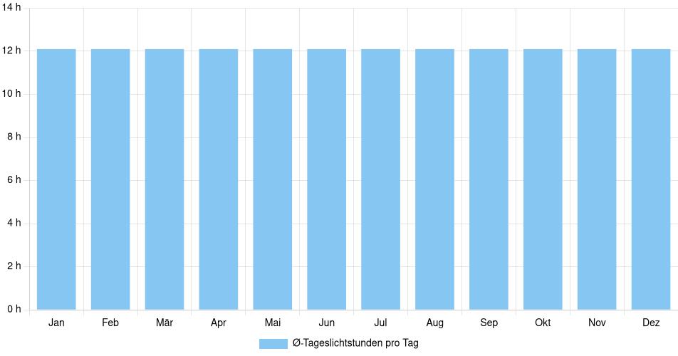 Tägliche Tageslichtstunden Pedernales, Ecuador (1994-2024) – 30 Jahre Analyse Balkendiagramm der durchschnittlichen Tageslichtstunden pro Tag nach Monat in Pedernales (Ecuador), basierend auf einer 30-jährigen Analyse (1994-$dataTimeframeEndYear)