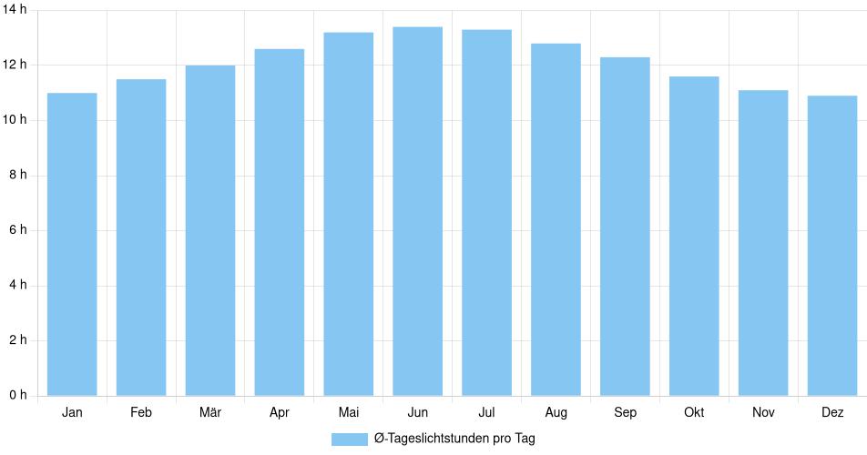 Tägliche Tageslichtstunden Progreso, Mexiko (1994-2024) – 30 Jahre Analyse Balkendiagramm der durchschnittlichen Tageslichtstunden pro Tag nach Monat in Progreso (Mexiko), basierend auf einer 30-jährigen Analyse (1994-$dataTimeframeEndYear)