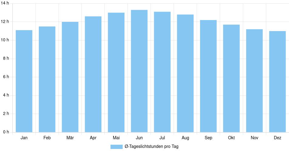 Tägliche Tageslichtstunden Puebla, Mexiko (1994-2024) – 30 Jahre Analyse Balkendiagramm der durchschnittlichen Tageslichtstunden pro Tag nach Monat in Puebla (Mexiko), basierend auf einer 30-jährigen Analyse (1994-$dataTimeframeEndYear)