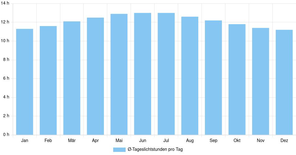 Tägliche Tageslichtstunden Puerto Barrios, Guatemala (1994-2024) – 30 Jahre Analyse Balkendiagramm der durchschnittlichen Tageslichtstunden pro Tag nach Monat in Puerto Barrios (Guatemala), basierend auf einer 30-jährigen Analyse (1994-$dataTimeframeEndYear)