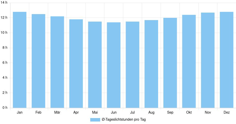 Tägliche Tageslichtstunden Puerto Heath, Bolivien (1994-2024) – 30 Jahre Analyse Balkendiagramm der durchschnittlichen Tageslichtstunden pro Tag nach Monat in Puerto Heath (Bolivien), basierend auf einer 30-jährigen Analyse (1994-$dataTimeframeEndYear)