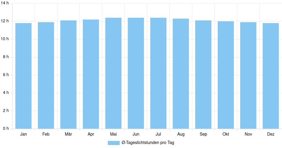 Tägliche Tageslichtstunden Quibdó, Kolumbien (1994-2024) – 30 Jahre Analyse Balkendiagramm der durchschnittlichen Tageslichtstunden pro Tag nach Monat in Quibdó (Kolumbien), basierend auf einer 30-jährigen Analyse (1994-$dataTimeframeEndYear)