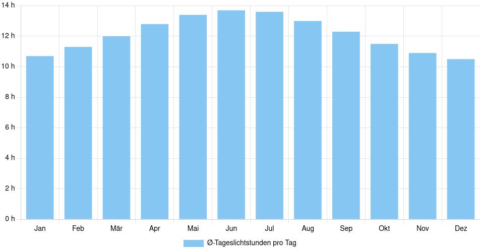 Tägliche Tageslichtstunden Reynosa, Mexiko (1994-2024) – 30 Jahre Analyse Balkendiagramm der durchschnittlichen Tageslichtstunden pro Tag nach Monat in Reynosa (Mexiko), basierend auf einer 30-jährigen Analyse (1994-$dataTimeframeEndYear)