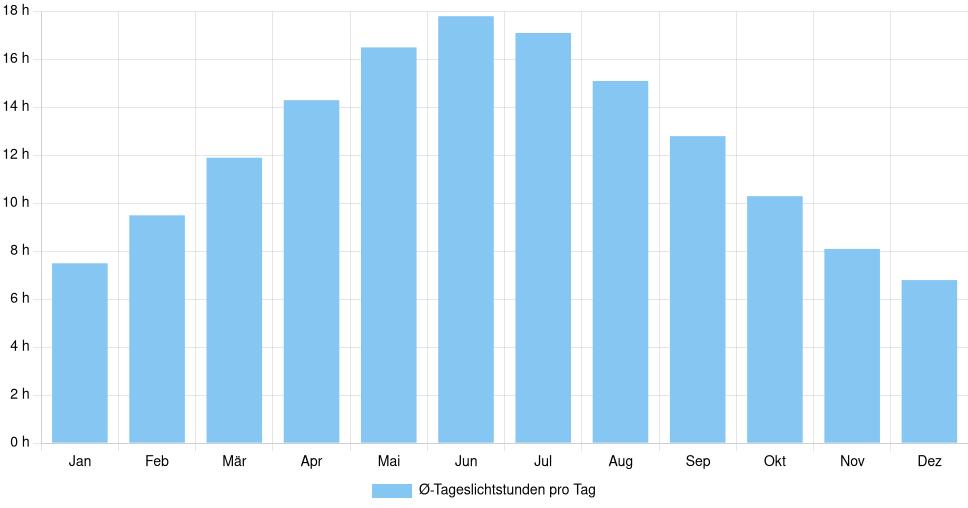 Balkendiagramm der durchschnittlichen Tageslichtstunden pro Tag nach Monat in Riga (Lettland), basierend auf einer 30-jährigen Analyse (1994-$dataTimeframeEndYear)